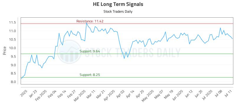 HE Long Term Analysis for July 13 2025 HE Long Term Analysis for July 13 2025