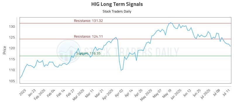 HIG Long Term Analysis for July 13 2025 HIG Long Term Analysis for July 13 2025