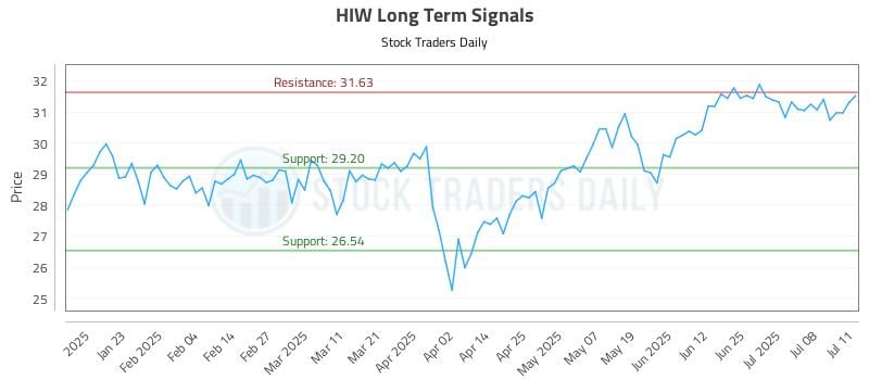 HIW Long Term Analysis for July 13 2025 HIW Long Term Analysis for July 13 2025