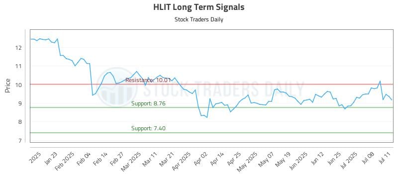 HLIT Long Term Analysis for July 13 2025