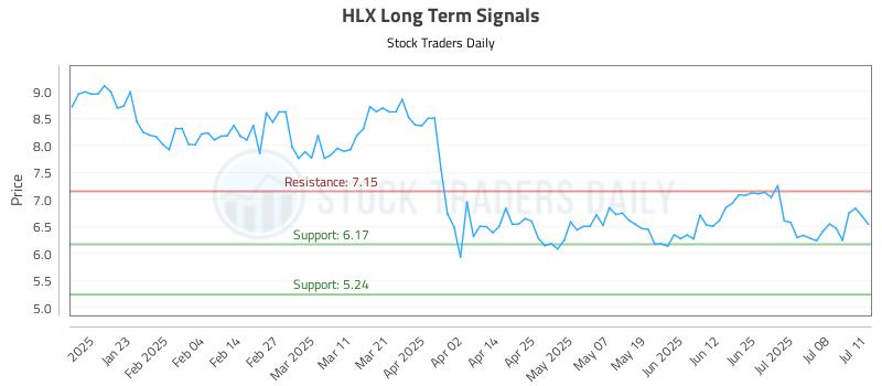 HLX Long Term Analysis for July 13 2025 HLX Long Term Analysis for July 13 2025
