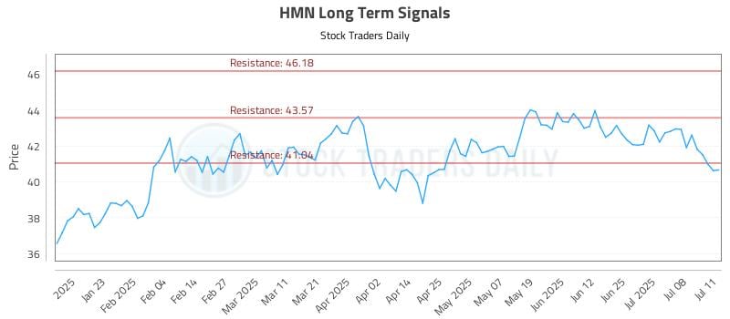 HMN Long Term Analysis for July 13 2025