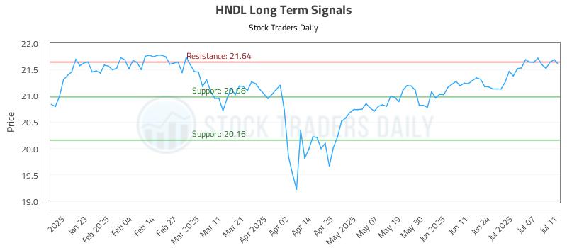 HNDL Long Term Analysis for July 13 2025 HNDL Long Term Analysis for July 13 2025