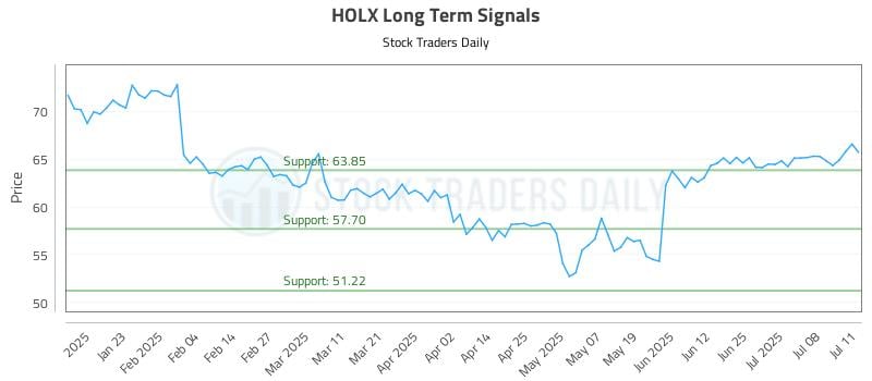 HOLX Long Term Analysis for July 13 2025 HOLX Long Term Analysis for July 13 2025