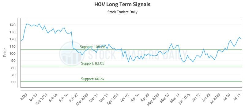 HOV Long Term Analysis for July 13 2025 HOV Long Term Analysis for July 13 2025