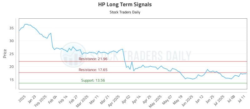 HP Long Term Analysis for July 13 2025