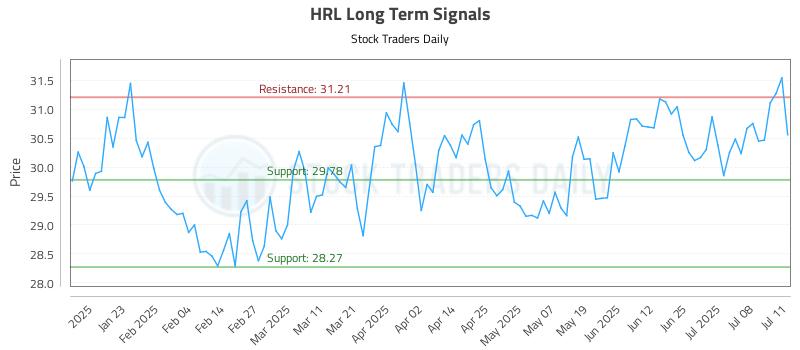 HRL Long Term Analysis for July 13 2025