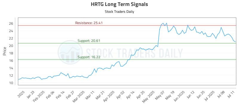HRTG Long Term Analysis for July 13 2025