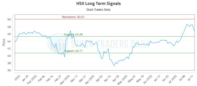 HSII Long Term Analysis for July 13 2025 HSII Long Term Analysis for July 13 2025