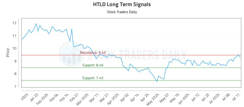 HTLD Long Term Analysis for July 13 2025 HTLD Long Term Analysis for July 13 2025