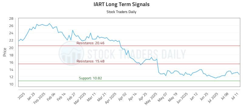 IART Long Term Analysis for July 13 2025 IART Long Term Analysis for July 13 2025