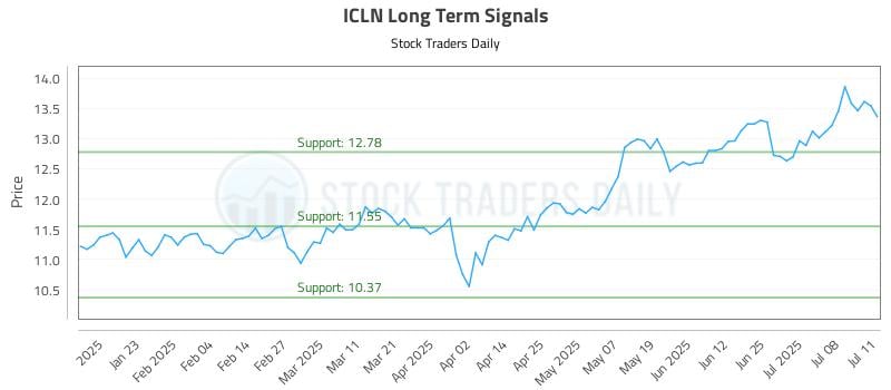 ICLN Long Term Analysis for July 13 2025 ICLN Long Term Analysis for July 13 2025