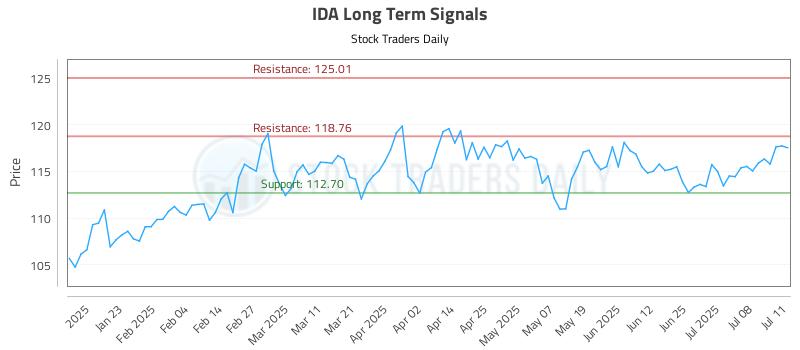 IDA Long Term Analysis for July 13 2025 IDA Long Term Analysis for July 13 2025
