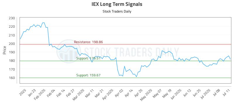 IEX Long Term Analysis for July 13 2025 IEX Long Term Analysis for July 13 2025