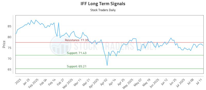 IFF Long Term Analysis for July 13 2025