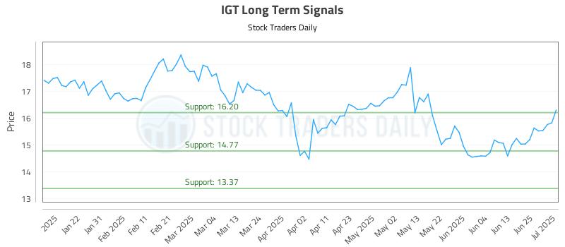 IGT Long Term Analysis for July 13 2025 IGT Long Term Analysis for July 13 2025