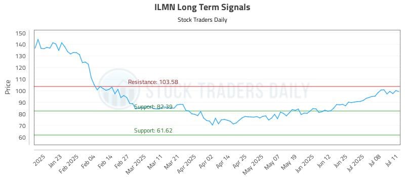 ILMN Long Term Analysis for July 13 2025 ILMN Long Term Analysis for July 13 2025