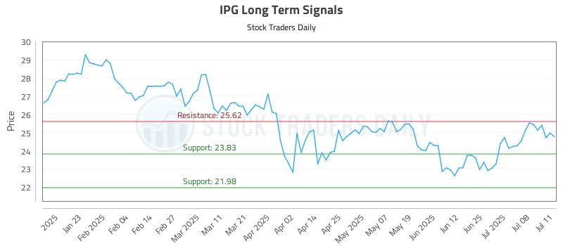 IPG Long Term Analysis for July 13 2025 IPG Long Term Analysis for July 13 2025