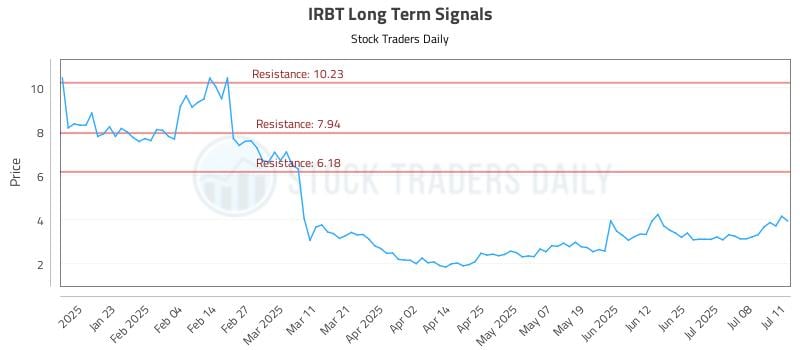 IRBT Long Term Analysis for July 13 2025 IRBT Long Term Analysis for July 13 2025