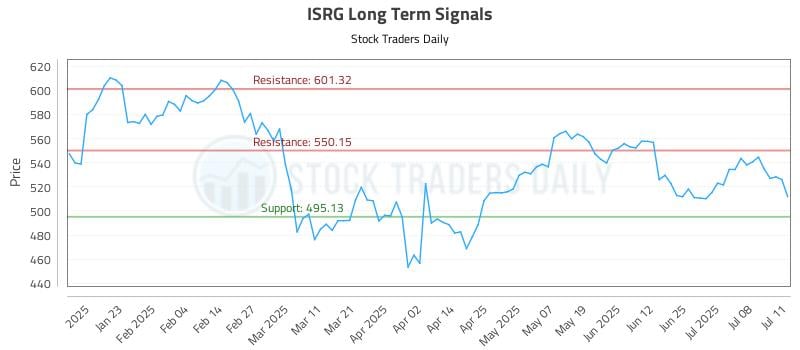 ISRG Long Term Analysis for July 13 2025 ISRG Long Term Analysis for July 13 2025