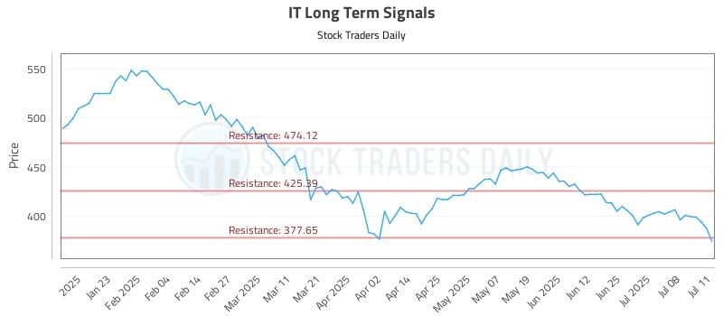 IT Long Term Analysis for July 13 2025 IT Long Term Analysis for July 13 2025