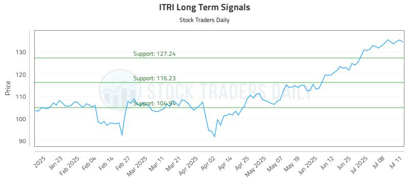ITRI Long Term Analysis for July 13 2025 ITRI Long Term Analysis for July 13 2025