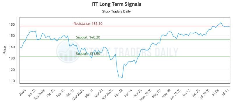 ITT Long Term Analysis for July 13 2025