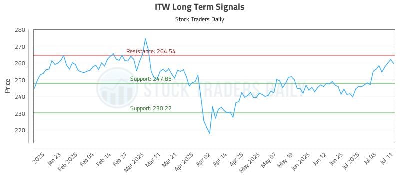 ITW Long Term Analysis for July 13 2025