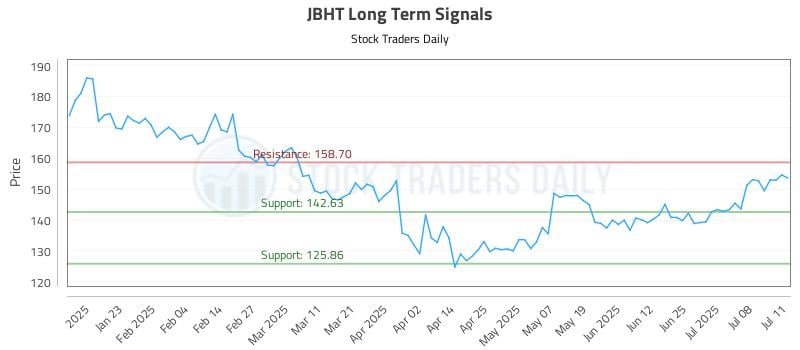JBHT Long Term Analysis for July 13 2025