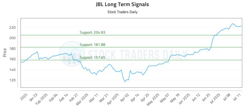 JBL Long Term Analysis for July 13 2025