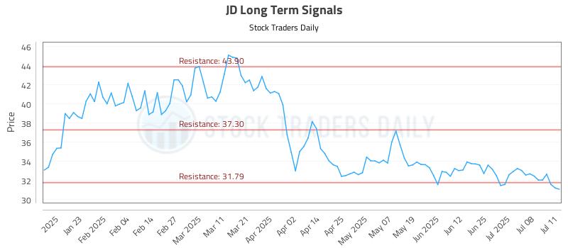 JD Long Term Analysis for July 13 2025 JD Long Term Analysis for July 13 2025