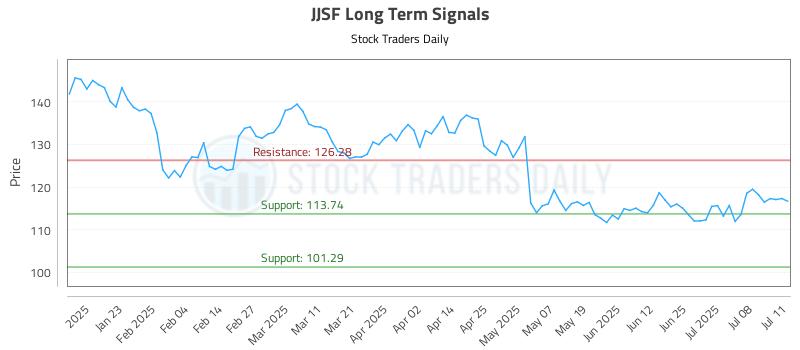 JJSF Long Term Analysis for July 13 2025 JJSF Long Term Analysis for July 13 2025