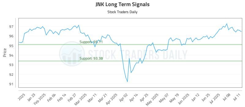 JNK Long Term Analysis for July 13 2025 JNK Long Term Analysis for July 13 2025