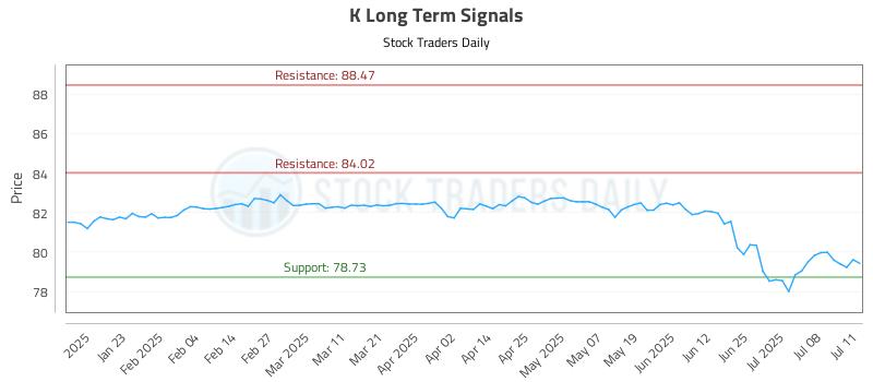 K Long Term Analysis for July 13 2025 K Long Term Analysis for July 13 2025