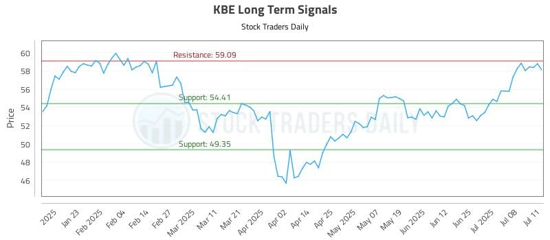 KBE Long Term Analysis for July 13 2025 KBE Long Term Analysis for July 13 2025