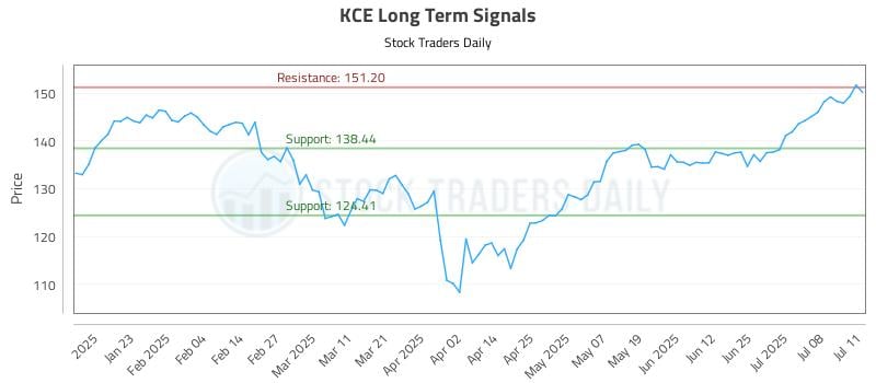 KCE Long Term Analysis for July 13 2025 KCE Long Term Analysis for July 13 2025