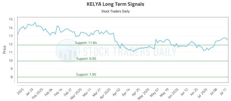 KELYA Long Term Analysis for July 13 2025 KELYA Long Term Analysis for July 13 2025