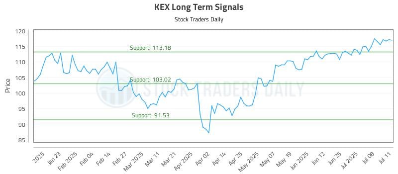KEX Long Term Analysis for July 13 2025 KEX Long Term Analysis for July 13 2025