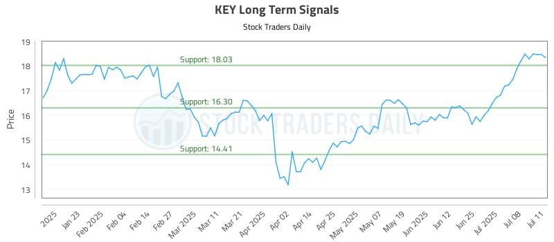 KEY Long Term Analysis for July 13 2025 KEY Long Term Analysis for July 13 2025