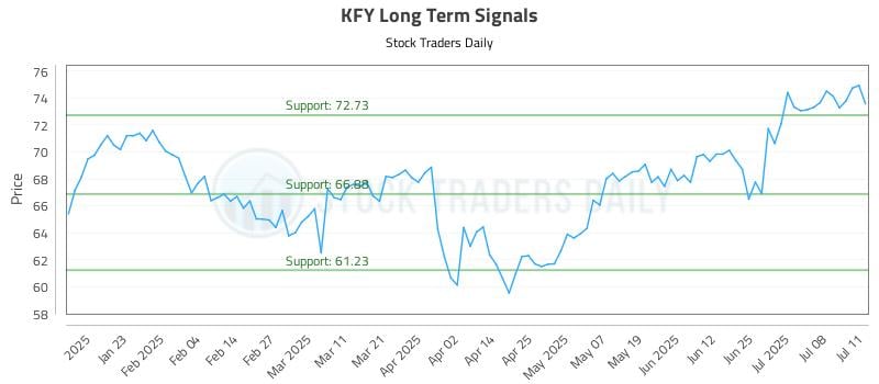 KFY Long Term Analysis for July 13 2025 KFY Long Term Analysis for July 13 2025