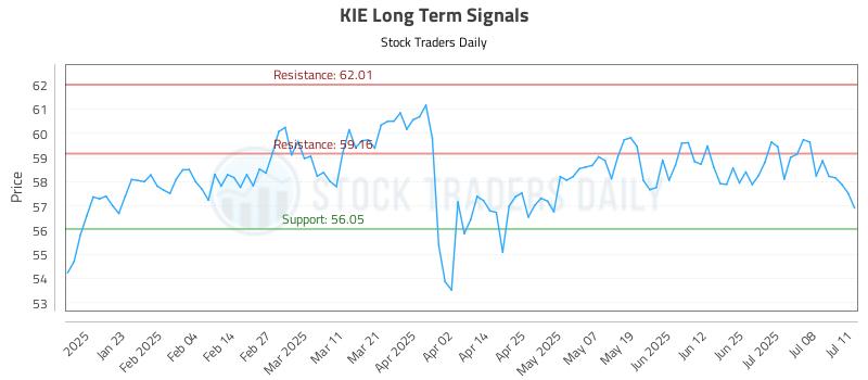 KIE Long Term Analysis for July 13 2025 KIE Long Term Analysis for July 13 2025