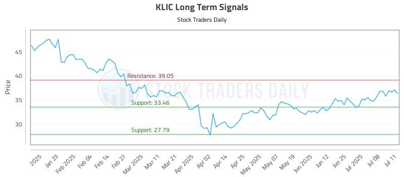 KLIC Long Term Analysis for July 13 2025 KLIC Long Term Analysis for July 13 2025