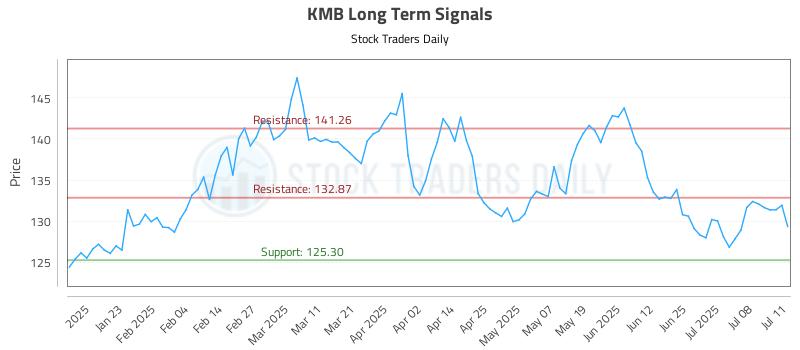 KMB Long Term Analysis for July 13 2025 KMB Long Term Analysis for July 13 2025