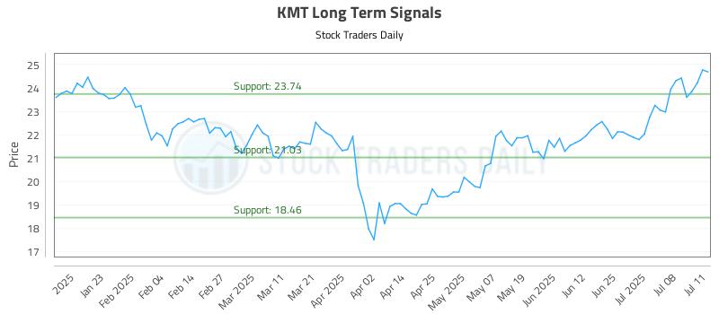 KMT Long Term Analysis for July 13 2025 KMT Long Term Analysis for July 13 2025