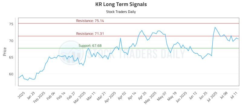 KR Long Term Analysis for July 13 2025 KR Long Term Analysis for July 13 2025