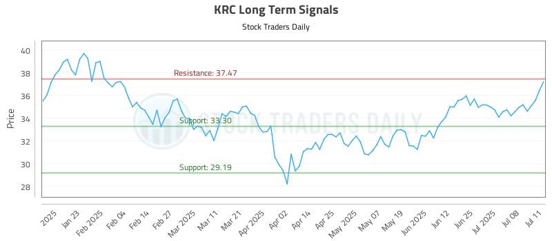 KRC Long Term Analysis for July 13 2025 KRC Long Term Analysis for July 13 2025