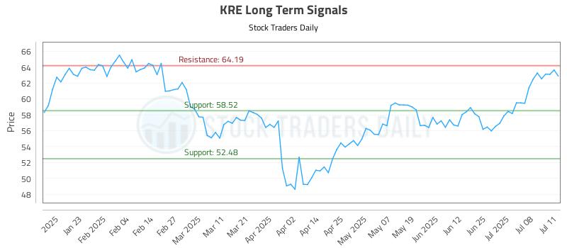 KRE Long Term Analysis for July 13 2025