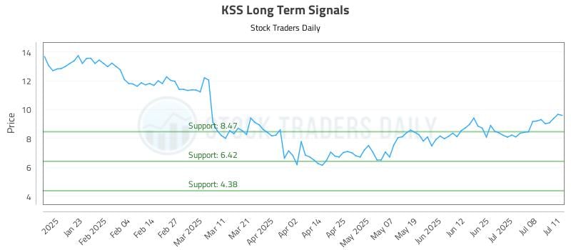 KSS Long Term Analysis for July 13 2025