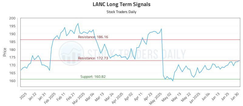 LANC Long Term Analysis for July 13 2025 LANC Long Term Analysis for July 13 2025