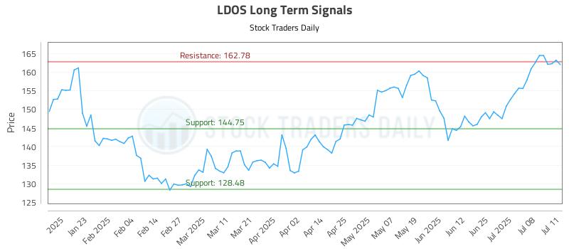 LDOS Long Term Analysis for July 13 2025